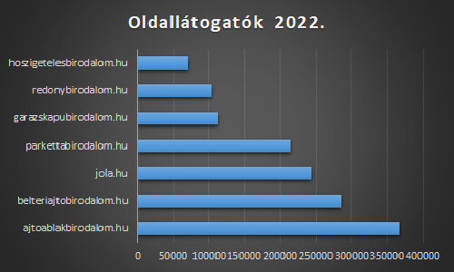 Oldallátogatók Oldallátogatók
