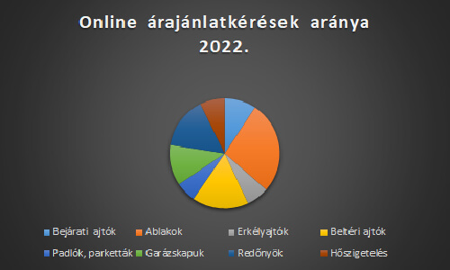 Online ajánlatkérések Online ajánlatkérések
