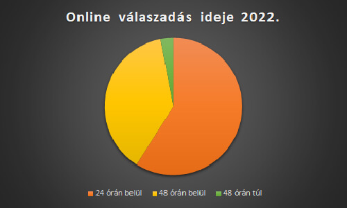 Online válaszadás Online válaszadás